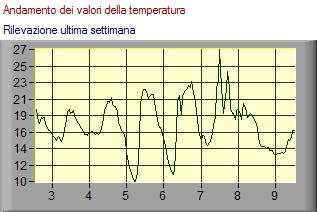 In questo frame viene riportato
l'andamento dei valori 
della temperatura relativo
agli ultimi sette giorni ...