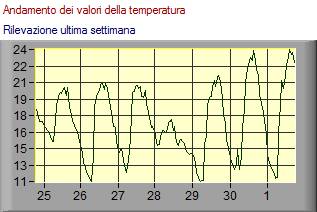 In questo frame viene riportato

l'andamento dei valori 

della temperatura relativo

agli ultimi sette giorni ...