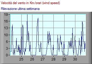 Le punte massime del vento negli ultimi 7 giorni