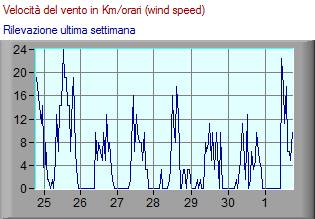 Le punte massime del vento negli ultimi 7 giorni