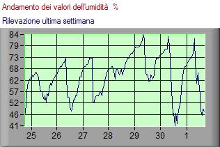 In questo frame viene riportato 

l'andamento dei valori dell' umidit

degli ultimi sette giorni ...